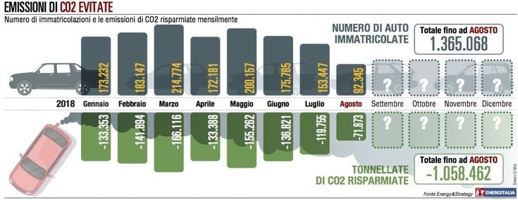 Le auto elettriche e ibride piaccioni agli italiani