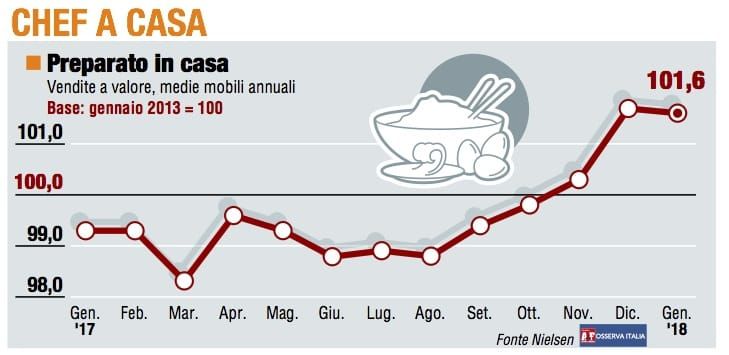 Paniere 1 / Chef a casa limita le perdite