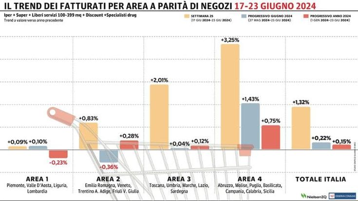 Gdo, secondo progresso di fila: il Sud sugli scudi