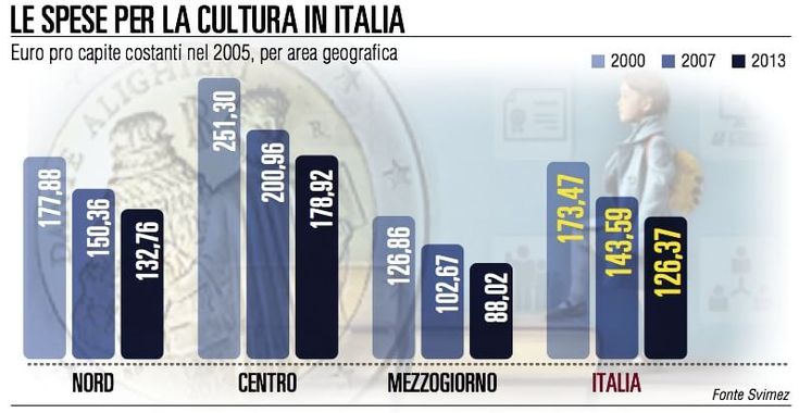 Al Sud la cultura è diventata un bene di lusso