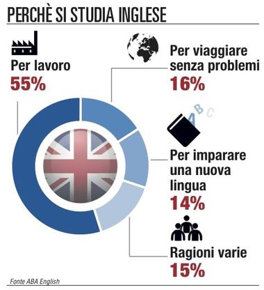 Lezioni d'inglese online: "over 45" studenti modello