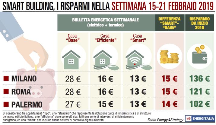 Bolletta in aumento al Sud: Palermo si allinea a Milano