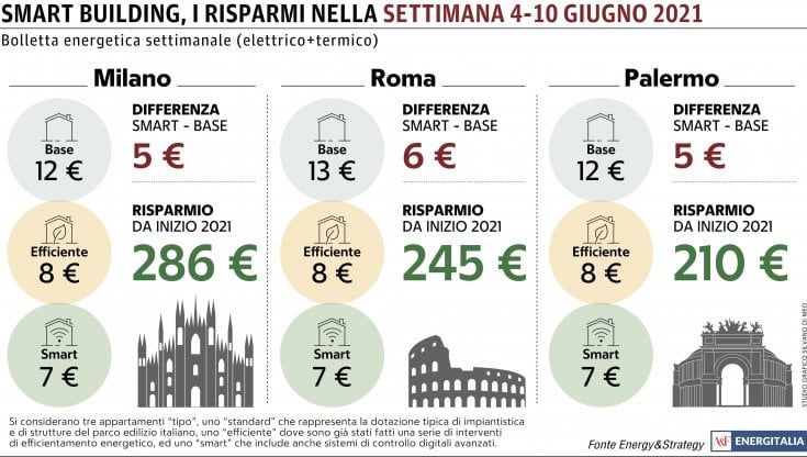 Climatizzatori in funzione: le prime accensioni percepite anche in bolletta