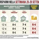 Palermo, la bolletta è più salata