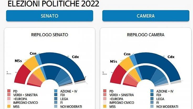 Elezioni, come sarà il nuovo Parlamento. Al centrodestra 237 deputati e 115 senatori, al centrosinistra 85 e 44