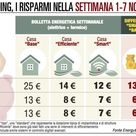 Energia, la bolletta rincara