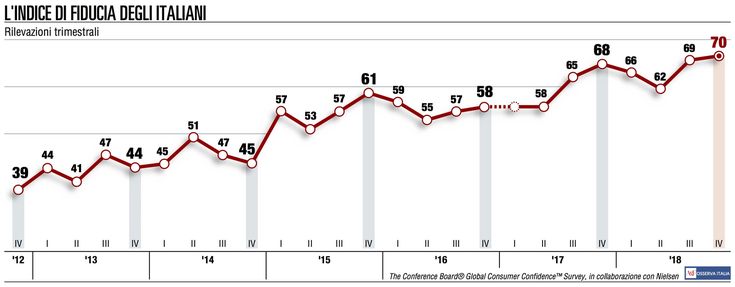 Consumatori italiani: piccoli passi avanti della fiducia, ma il futuro resta incerto