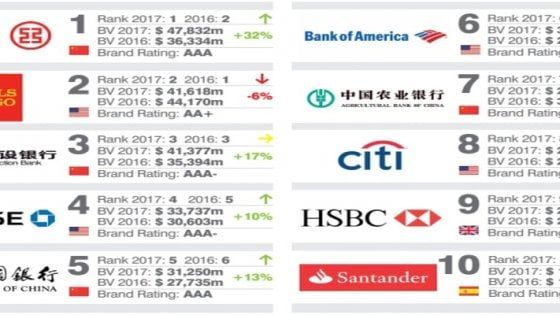 Banche, la Cina avanza: i suoi marchi valgono più di quelli Usa