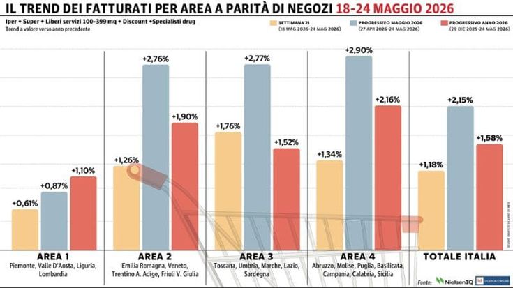 Continua il trend positivo per la Gdo: +1,18% tra il 18 e il 24 maggio