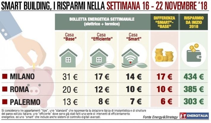 Crollo delle temperature al Nord: a Milano bolletta oltre 30 euro