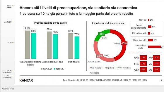Coronavirus, fiducia in discesa nei paesi del G7