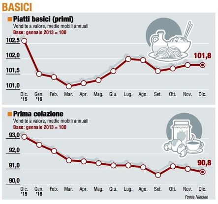 Paniere 2 / Basici, un anno in profondo rosso