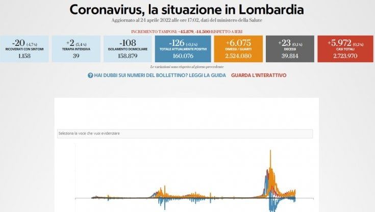 Covid, il bollettino di oggi 24 aprile in Lombardia: 5.972 nuovi casi e 23 morti
