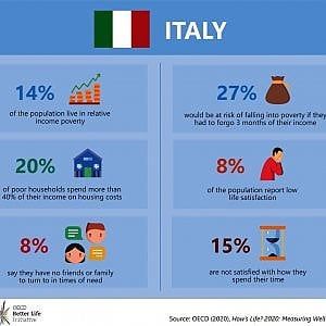Ocse, in Italia il 27% dei cittadini sarebbe povero se perdesse tre mesi di stipendio