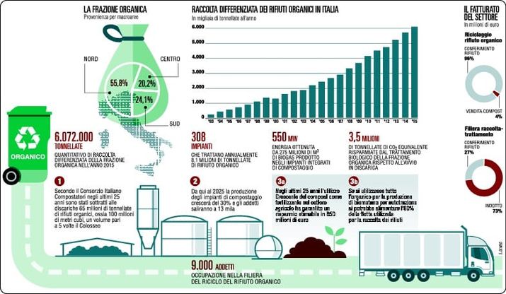 Rifiuti, il compost vale 1,7 miliardi i privati ci sono, i comuni fanno poco