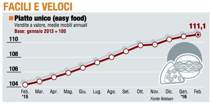 Paniere 4 / Facili e veloci, Easy food rallenta la corsa