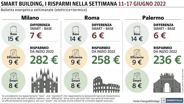 Il caldo pesa sulla bolletta. E per chi lavora in smart working, il conto è più salato 
