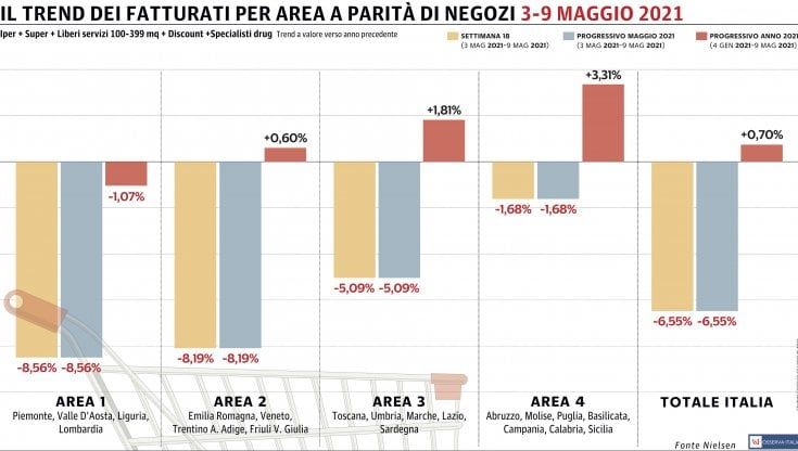 Gdo in calo in tutto il Paese: contiene le perdite solo il Sud 