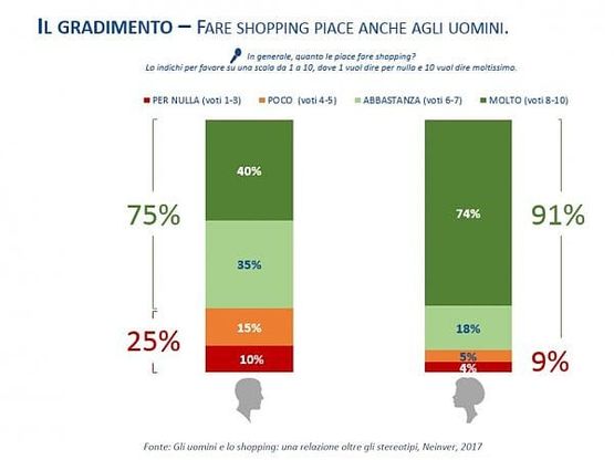 I maschi italiani sono sempre più coinvolti nello shopping 