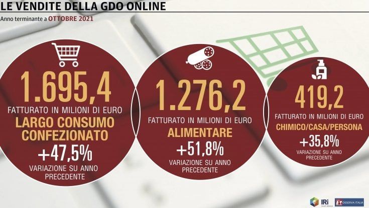 Le vendite online della Gdo subiscono una battuta d’arresto ad ottobre