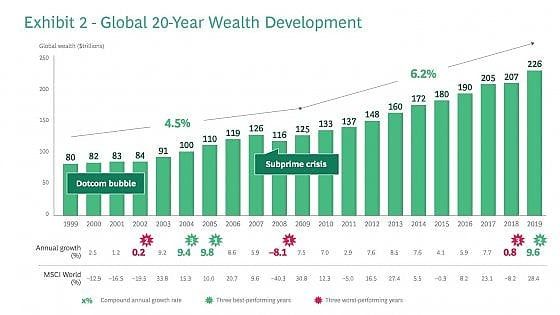 Il Covid frena, ma non abbatte, la ricchezza finanziaria globale. In Italia ci sono 400 mila milionari