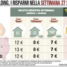 Roma, il caro energia al top