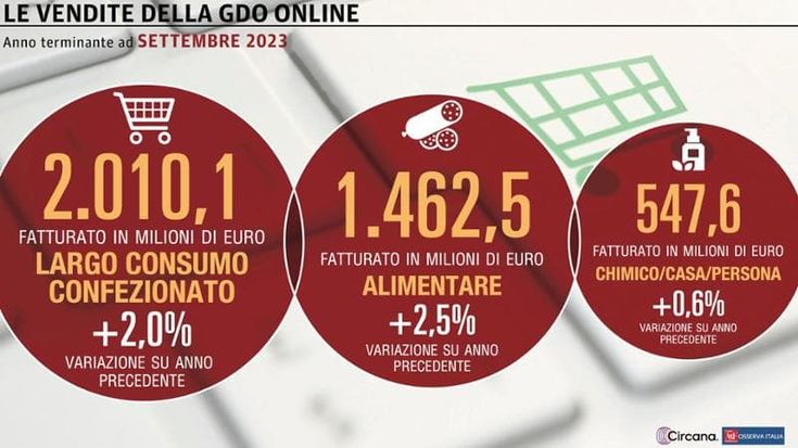 Al terzo tentativo il canale Web della Gdo interrompe la serie negativa