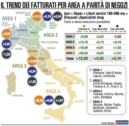 Nuovo balzo della Gdo grazie alle vendite pasquali