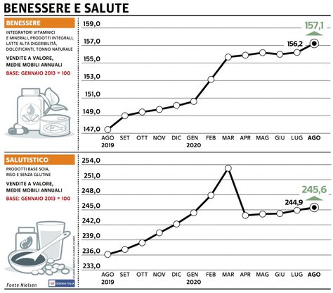 Paniere 6 / Benessere e salute, le vendite accelerano