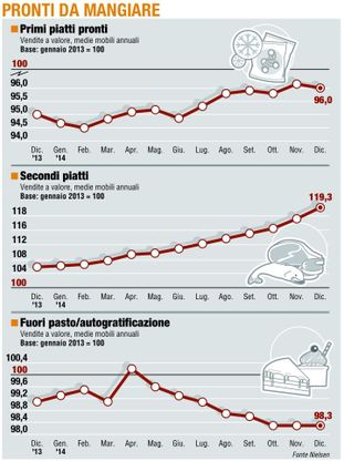 Paniere 3 / Pronti da mangiare<br />la vittoria dei "secondi"