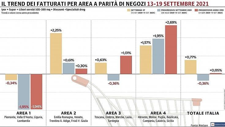 Le vendite della Gdo tornano a crescere. In negativo soltano il Nord-Ovest