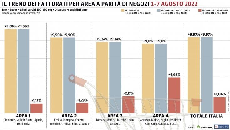 Gdo, tutte in positivo le macro-aree del Paese: nel Nord-Ovest progresso in doppia cifra