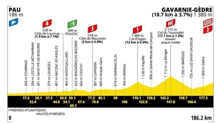 Tour de France, la 6ª tappa Pau-Gavarnie: il percorso e dove seguirla in tv