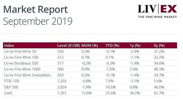 Liv-ex, Market report 2019