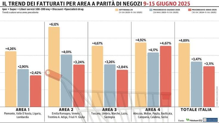 Gdo, sesto progresso di fila: il Nord-Est sugli scudi