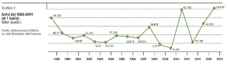 Immigrazione, Caritas-Migrantes: raddoppiate domande di asilo nel 2014