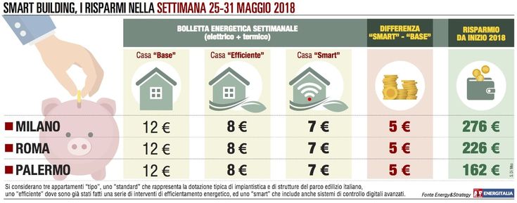 Consumi energetici in linea con le ultime tre settimane