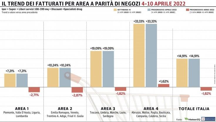 La Gdo torna in positivo: recupero in doppia cifra grazie al calendario della Pasqua