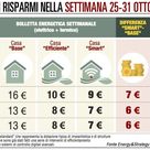 Energia, consumi su con l'ora solare