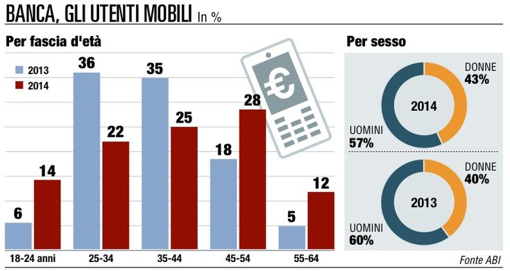 La banca &egrave; mobile<br />cresce l'utenza online
