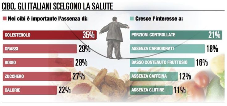 Più smart, maturo e salutista: così il “nuovo” consumatore avanza