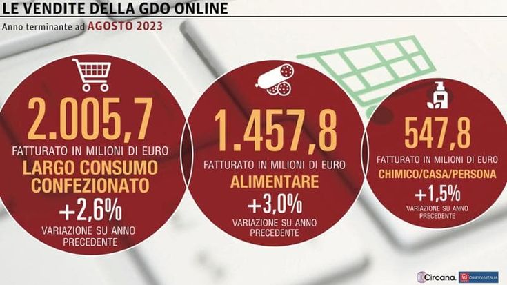 Prosegue il momento no delle vendite online della Gdo