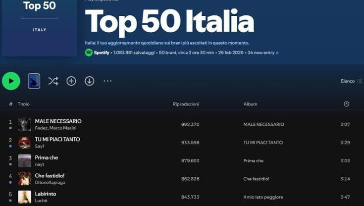 Spotify Sanremo, la canzone più ascoltata è di Fedez-Masini, fuori dai primi 30 Patty Pravo
