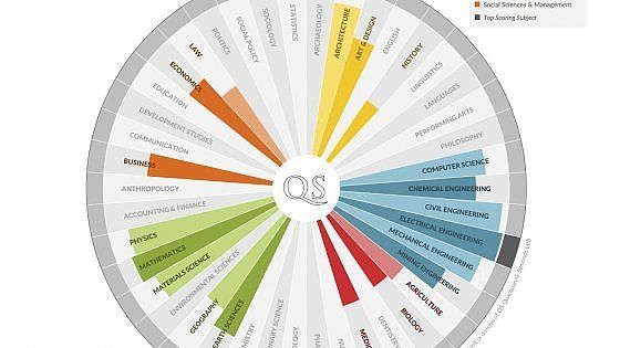 Il Politecnico di Torino nella top 50 mondiale con ingegneria e architettura