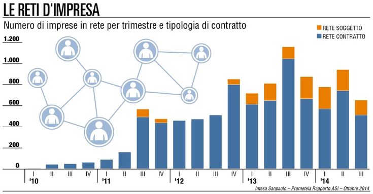 Reti di imprese, ancora poche <br />quelle che fanno network