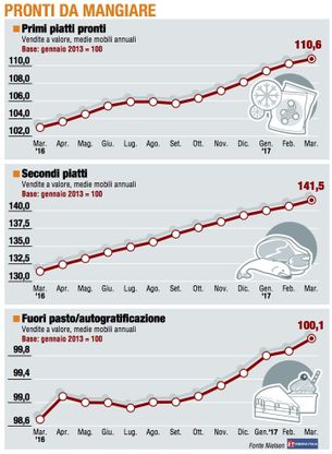 Paniere 3 / Pronti da mangiare, un trend in crescita decisa