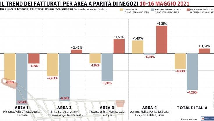 Diminuiscono ancora le vendite della Gdo: solo il Sud con il segno più