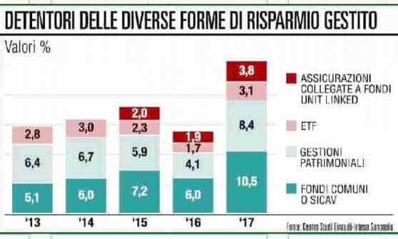 Fondi comuni, più soldi nei portafogli, gli italiani si affidano ai professionisti