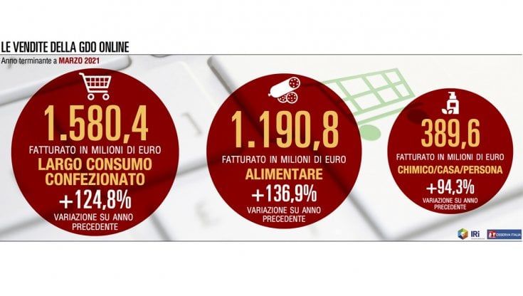A marzo il canale online sfiora la soglia dei 200 milioni di fatturato