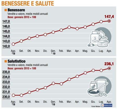 Paniere 6 / Benessere e salute, il Salutistico torna a crescere